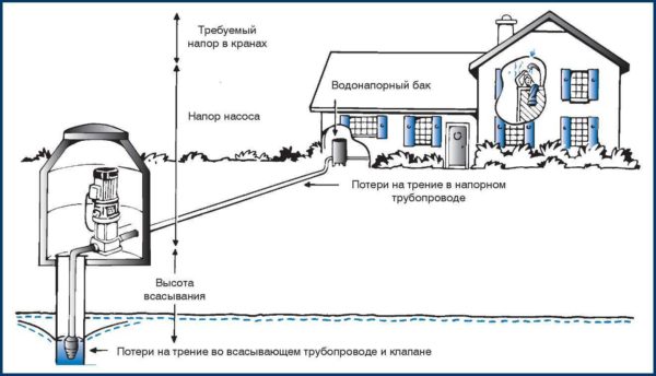 One of the key parameters for the selection of a borehole pump is performance.