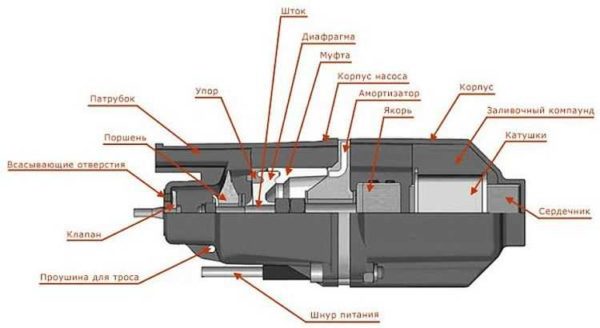 A diaphragm in a vibrating pump creates water vibrations