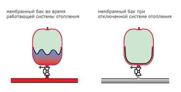The principle of operation of the expansion tank for heating