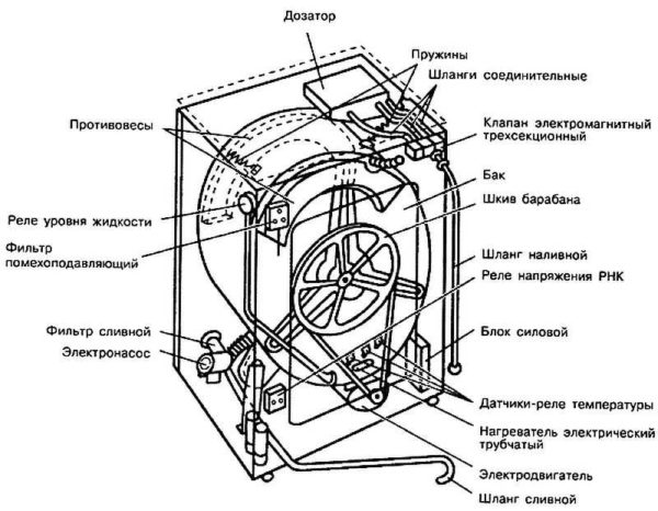 Washing machine device
