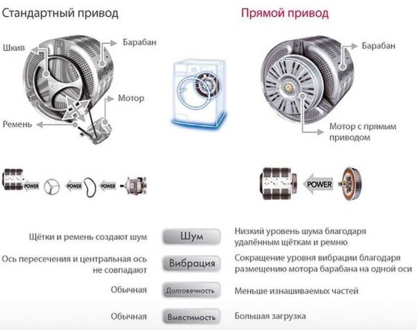 Different types of drives in washing machines