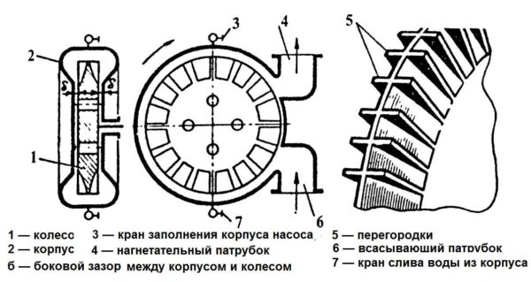 Vortex pump structure