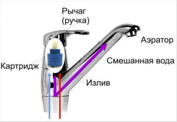 Cartridge mixer device