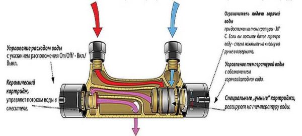 Thermostatic bath mixer device