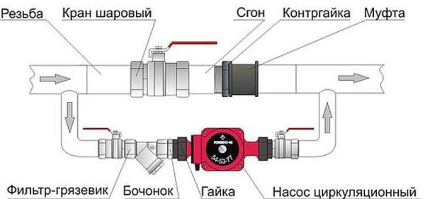 Installation diagram of a circulation pump in a system with natural circulation