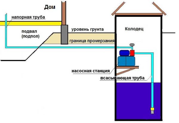Installation diagram of a pumping station in a well