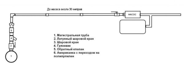 Connection diagram of the pumping station to the water supply