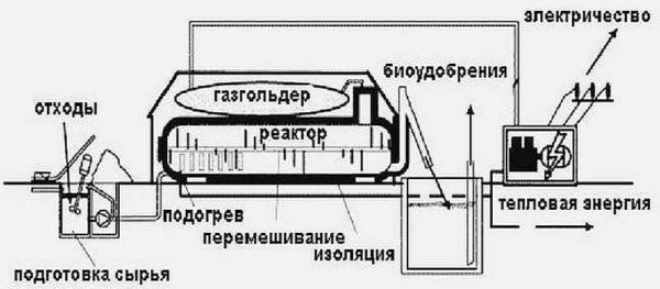 Heating increases the productivity of the biogas plant and shortens the time