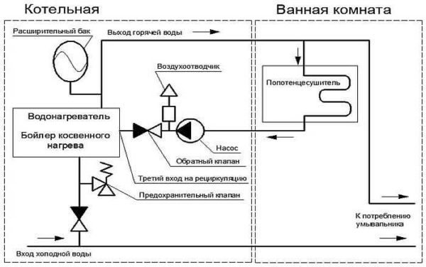 Connection of the recirculation ring to a special output of the indirect circuit