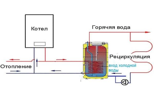 Connecting an indirect heating boiler with recirculation
