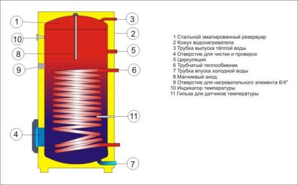 Indirect heating boiler device