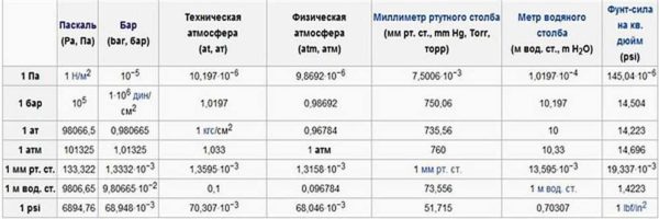 Pressure units - conversion and ratio