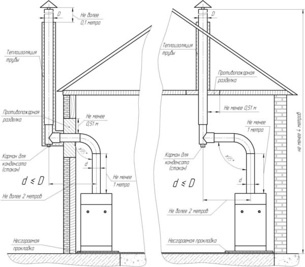 Installation options for chimneys for a floor-standing gas boiler (with the outlet of the chimney upwards)