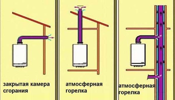 Methods for removing the chimney from a gas boiler