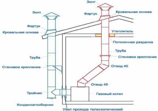 Chimney types for gas boiler with atmospheric burner