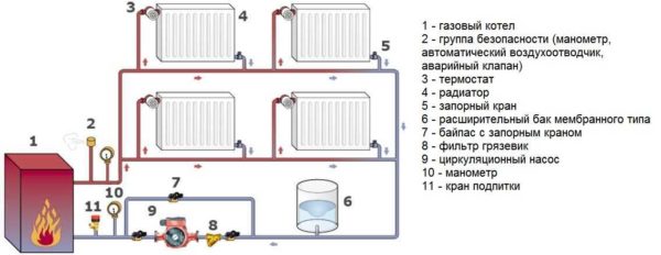Diagram of a one-pipe gas heating system of a private house
