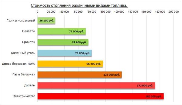 A rough picture of the cost of heating by different types of fuel