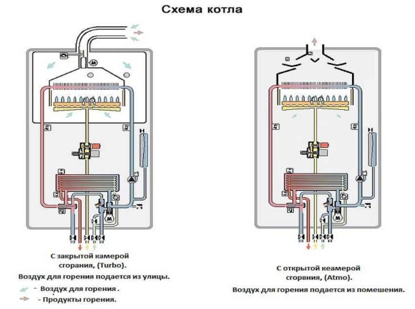 Types of combustion chambers