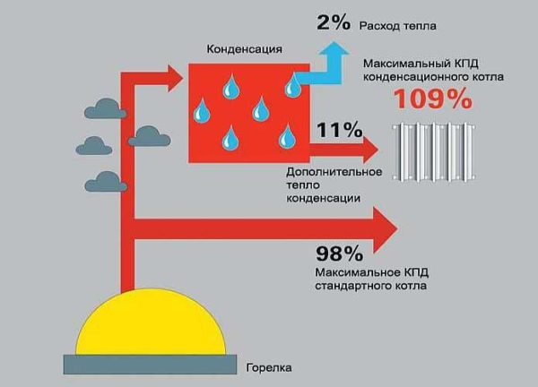 Condensing boilers are the most efficient