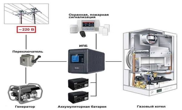 When creating a redundant power system, it is necessary to install an uninterruptible power supply for a gas boiler (also called UPS, UPS (UPS) or uninterruptible power supply)
