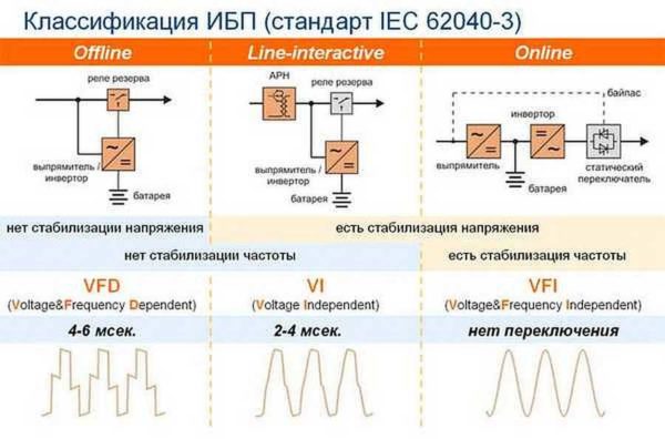 Types of UPS for gas boilers and block diagrams of their connection