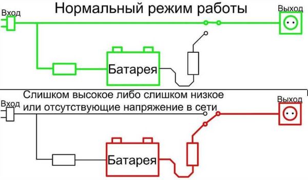 Scheme of operation of an offline UPS (UPS)