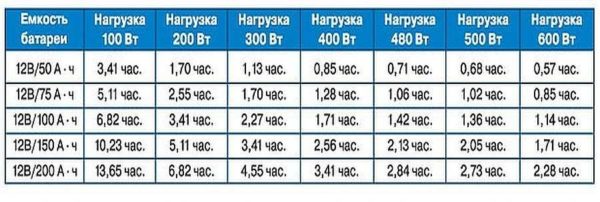 Dependence of the battery capacity and the duration of the boiler operation