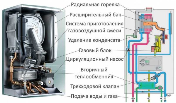 In wall-mounted gas boilers, an expansion tank and a safety group are already installed