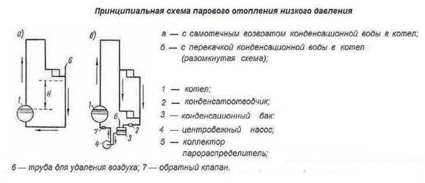Open and closed steam heating systems