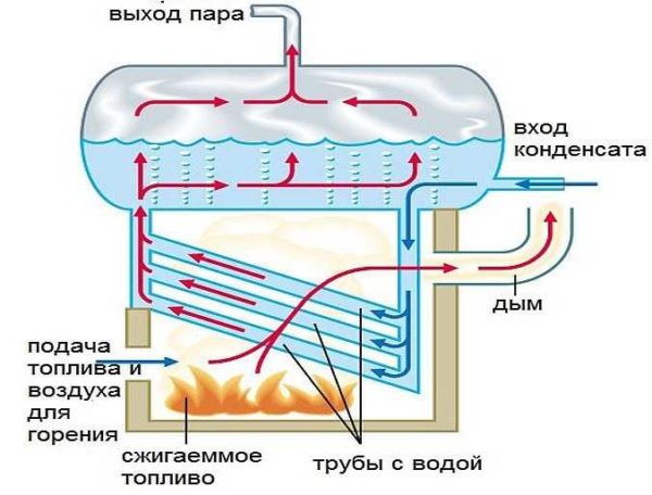 Block diagram of a boiler for steam heating
