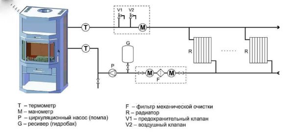 Furnace heating scheme with a water circuit