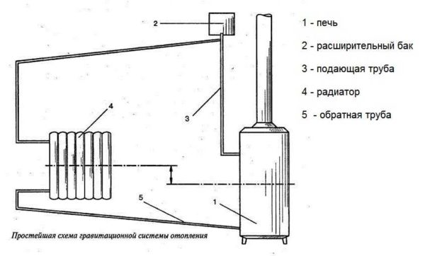 The simplest scheme of systems with natural circulation