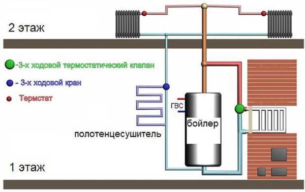 Stove heating with a water circuit: an example of a system with a hot water storage (boiler)