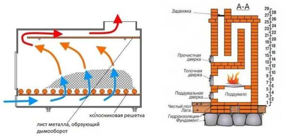 The principle of organization of smoke flows - horizontal and vertical