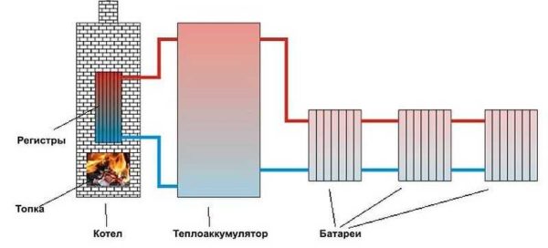 Stove heating with water structure and heat accumulator