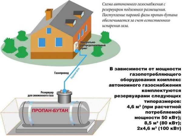 Liquefied gas is one of the heating options