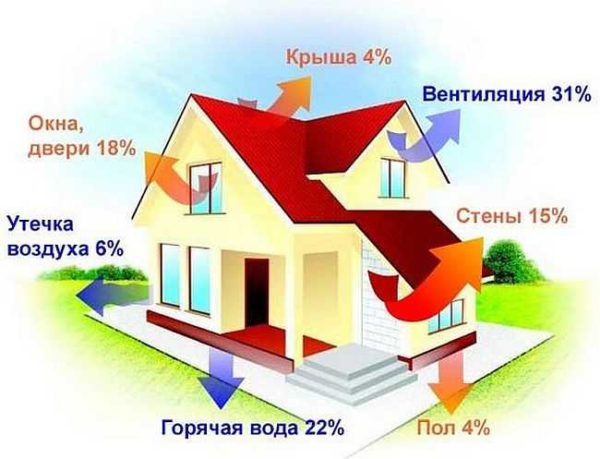 Heat flows out of the house in different directions