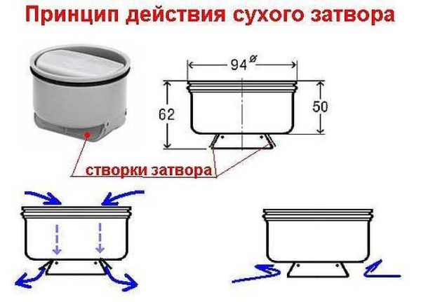 The principle of operation of the dry seal in the drain