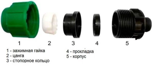 What is a compression fitting for polyethylene pipes