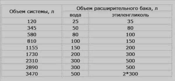 Expansion tank volume for different types of coolant