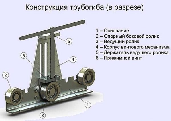 The design of a pipe bender for a profile pipe with a movable middle roller