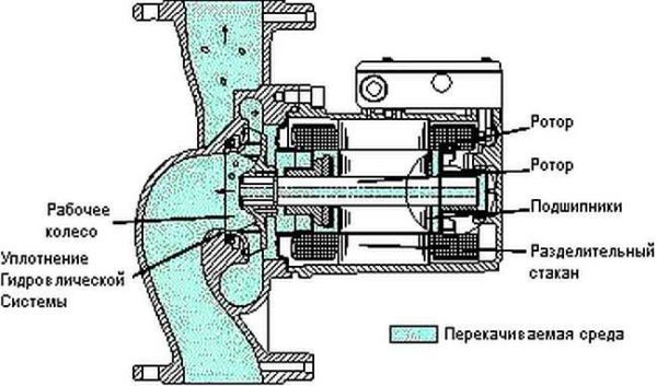 Circulation pump device with dry rotor - only impeller in water