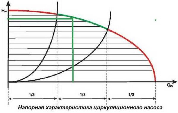 The operating point should be in the middle of the graph
