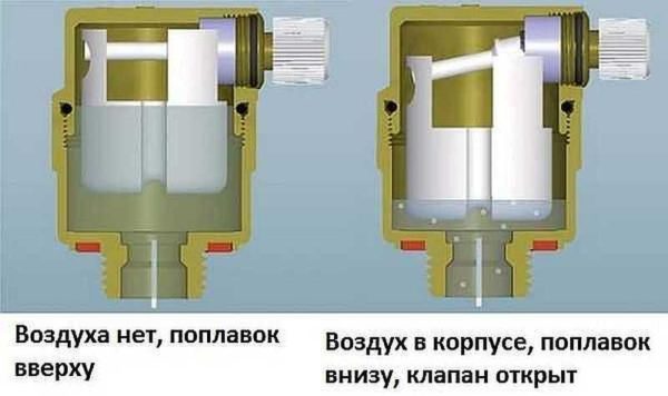 The principle of operation of the automatic air release valve