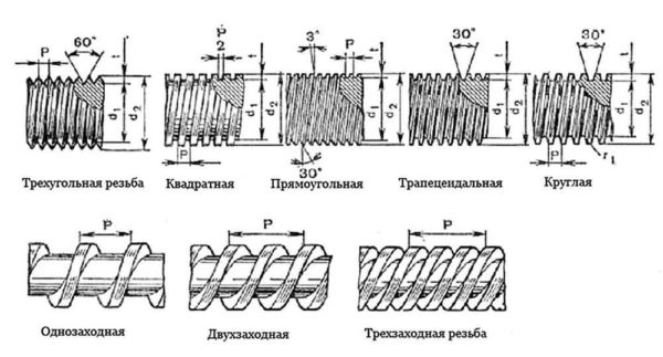 Thread types and their main characteristics