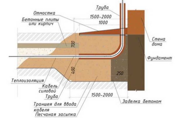 How to insert an underground cable into a house through a wall