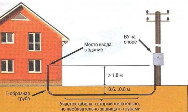 For greater reliability, it is advisable to lay the cable in a special double-walled corrugation or asbestos-cement pipes