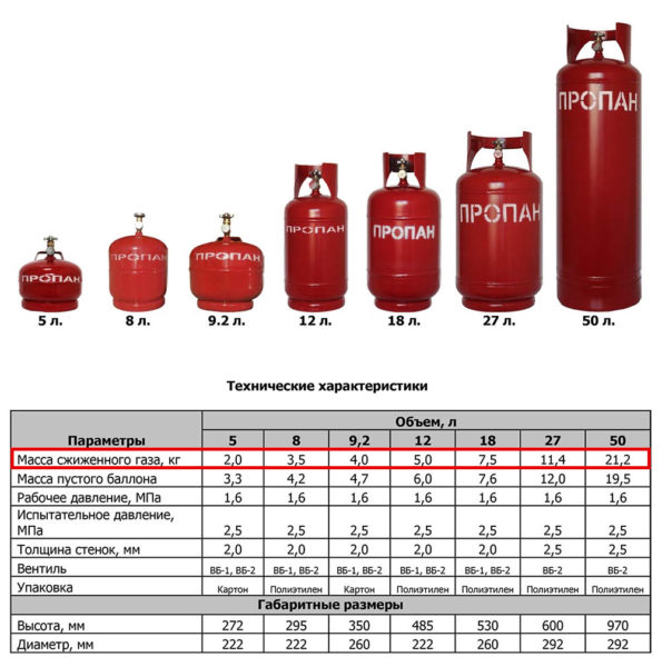 Mass of liquefied gas in various cylinders