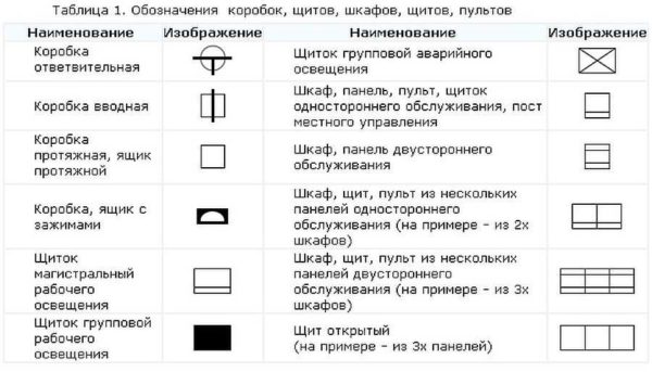 Designation of electrical elements on the diagrams: cabinets, shields, consoles