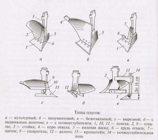 Types of plow bodies